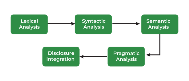 A Take a look at the Phases of Pure Language Processing