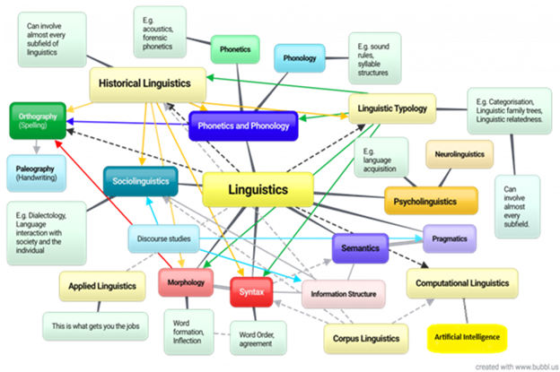 linguistics Brancheskk – Lexsense