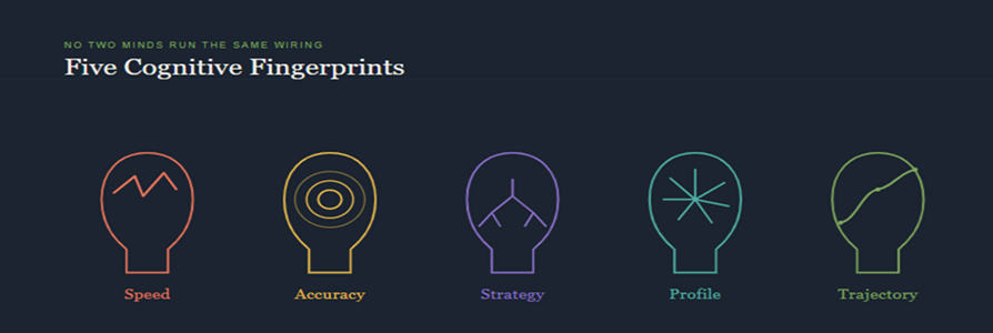 Five Cognitive Fingerprints